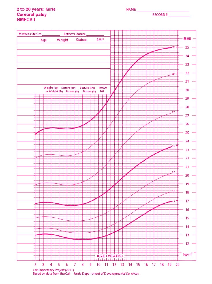 Curva de Índice de Massa Corporal feminina - Paralisia cerebral - nível I