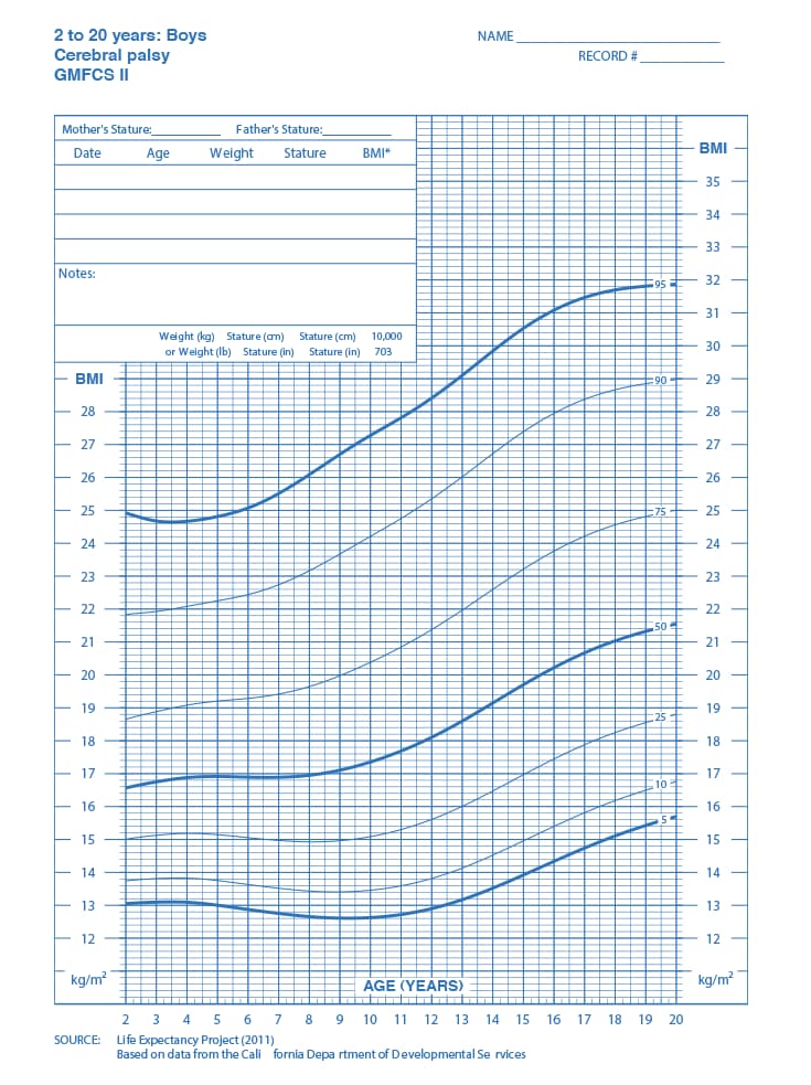 Curva de Índice de Massa Corporal masculina - Paralisia cerebral - nível II