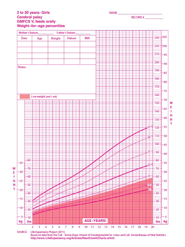 Curva de Peso feminina - Paralisia cerebral - nível V - Alimentação oral