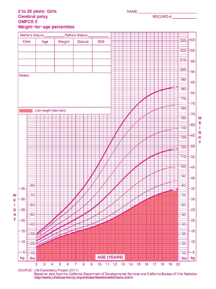 Curva de Peso feminina - Paralisia cerebral - nível II