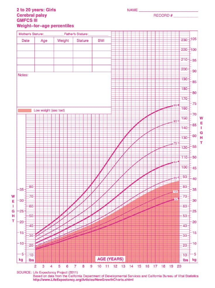 Curva de Peso feminina - Paralisia cerebral - nível III