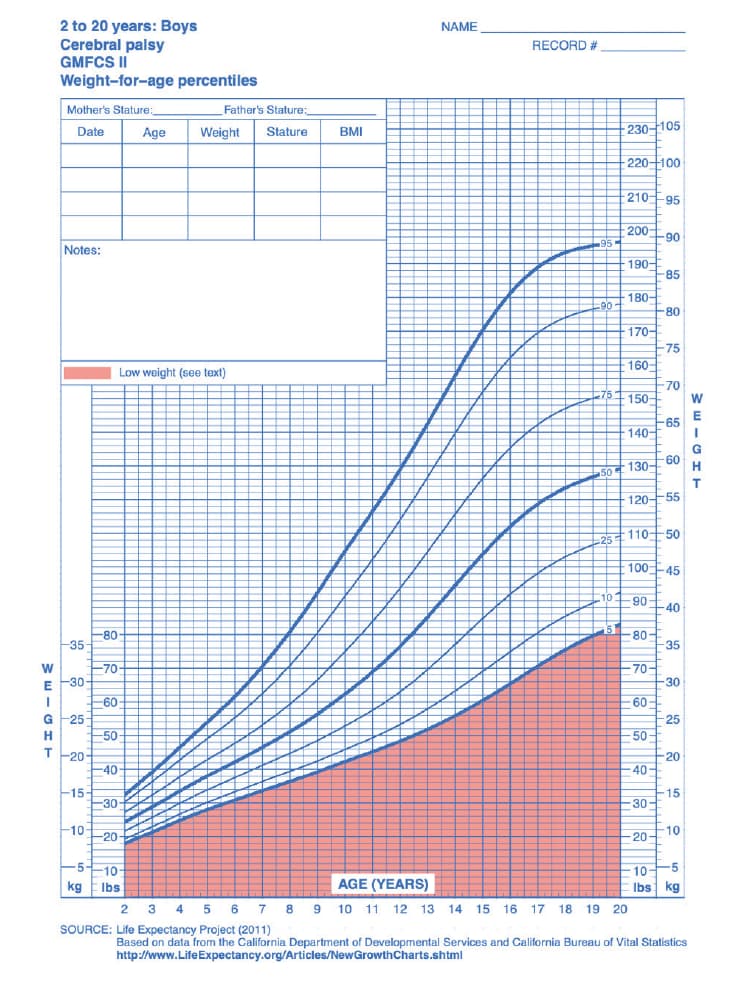Curva de Peso masculina - Paralisia cerebral - nível II