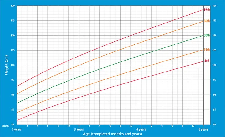 gráfico mostrando altura de meninos entre 2 e 5 anos