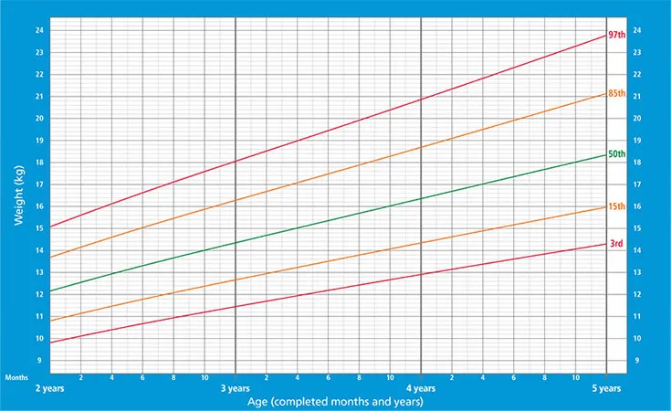 gráfico mostrando peso de meninos entre 2 e 5 anos