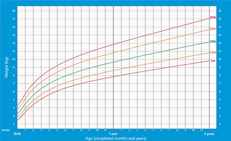 gráfico mostrando peso de meninos entre nascimento e 2 anos