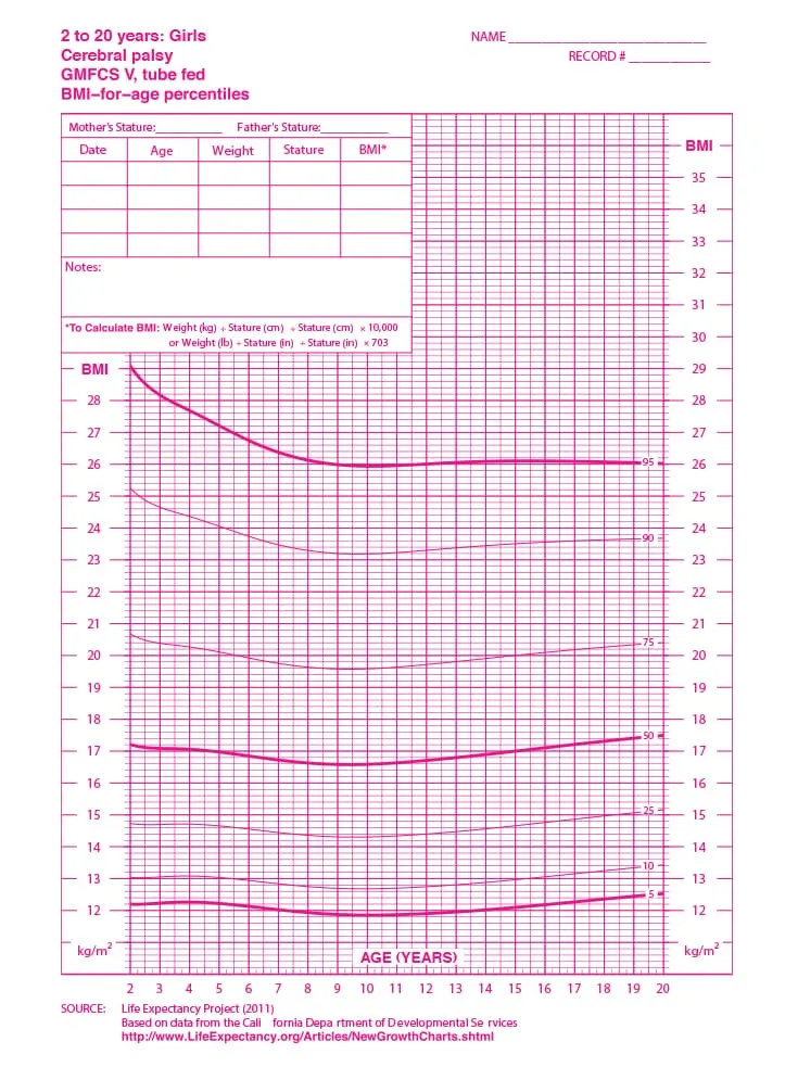 Curva de Índice de Massa Corporal feminina - Paralisia cerebral - nível V - Alimentação oral