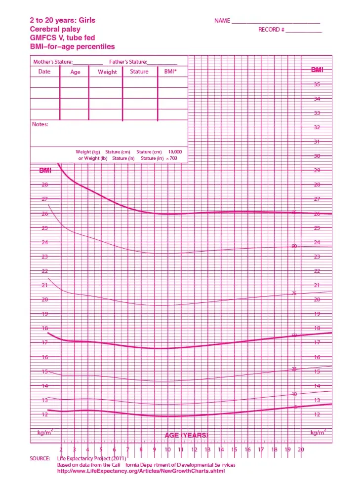 Curva de Índice de Massa Corporal feminina - Paralisia cerebral - nível V - Alimentação por sonda