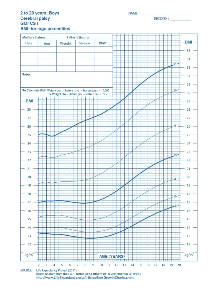 Curva de Índice de Massa Corporal masculina - Paralisia cerebral - nível I