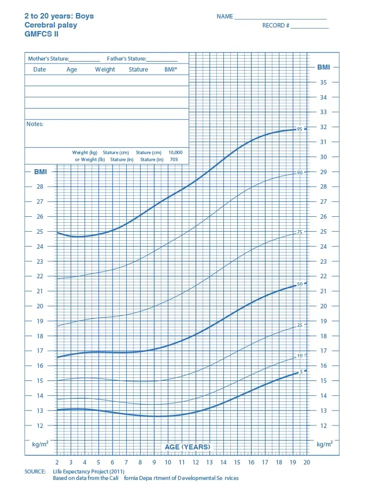 Curva de Índice de Massa Corporal masculina - Paralisia cerebral - nível II