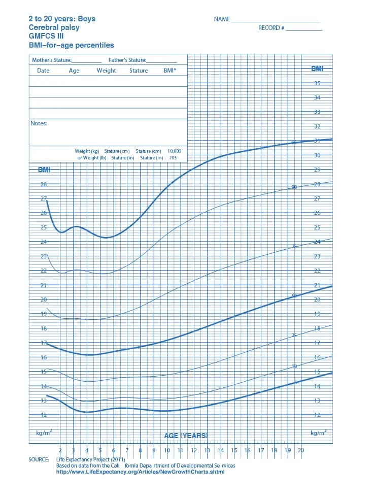 Curva de Índice de Massa Corporal masculina - Paralisia cerebral - nível III