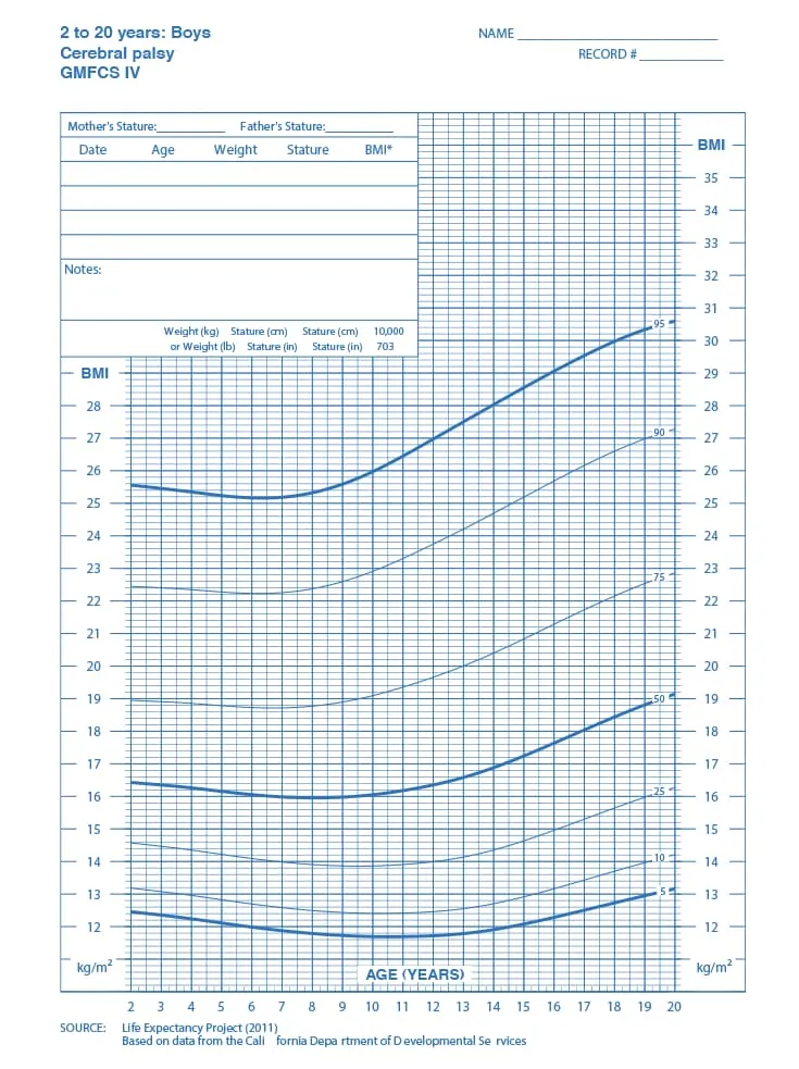 Curva de Índice de Massa Corporal masculina - Paralisia cerebral - nível IV