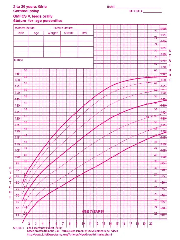 Curva de estatura feminina - Paralisia cerebral nível V - Alimentação oral