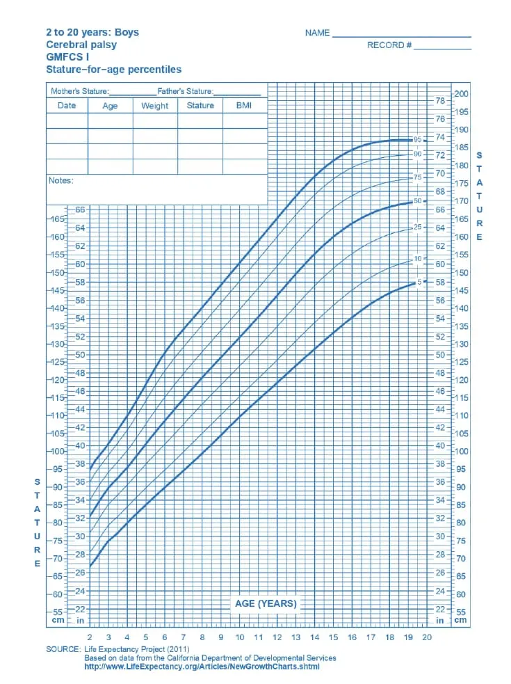 Curva de estatura masculina - Paralisia cerebral nível I