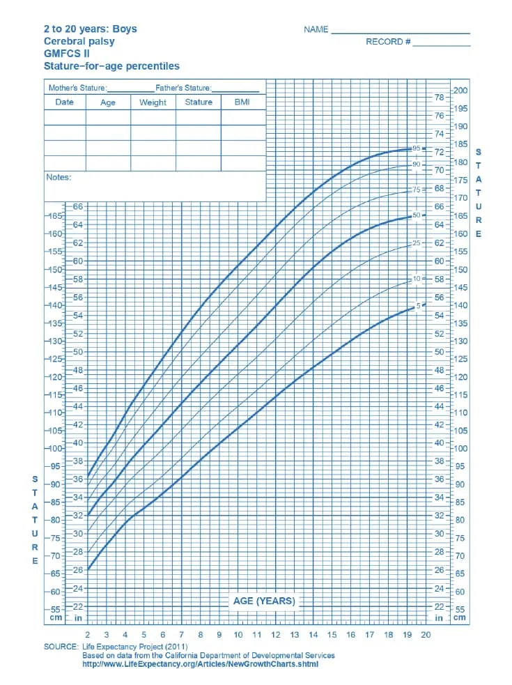 Curva de estatura masculina - Paralisia cerebral nível II