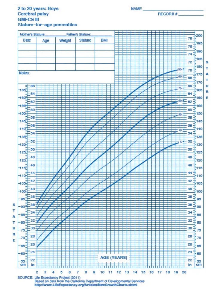 Curva de estatura masculina - Paralisia cerebral nível III