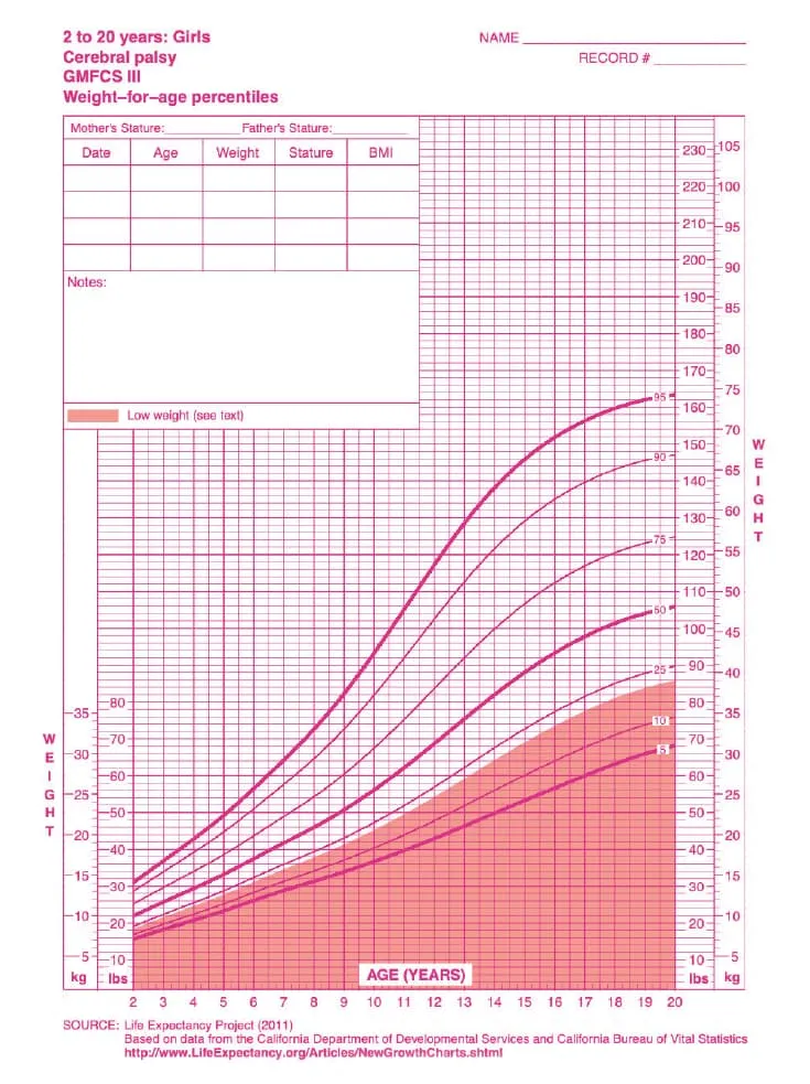 Curva de Peso feminina - Paralisia cerebral - nível III